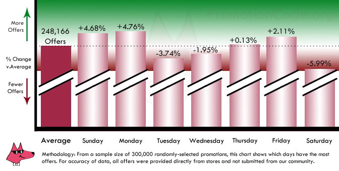 When Should You Shop Graph, broken down by day of the week