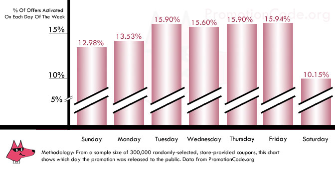 Graph of Coupons Activated Per Day
