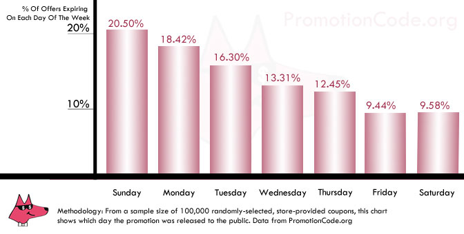 Graph of Coupons Expired Per Day